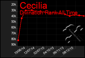 Total Graph of Cecilia