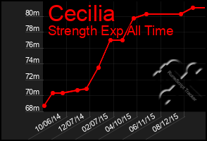 Total Graph of Cecilia