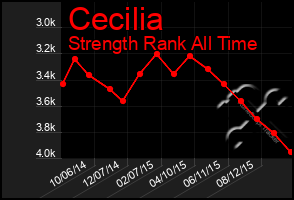 Total Graph of Cecilia