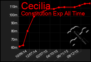 Total Graph of Cecilia