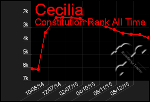 Total Graph of Cecilia