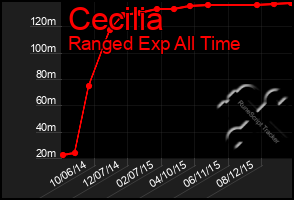 Total Graph of Cecilia