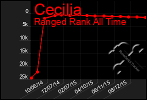 Total Graph of Cecilia