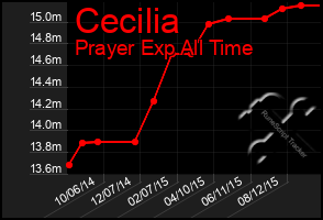 Total Graph of Cecilia