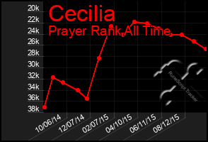 Total Graph of Cecilia