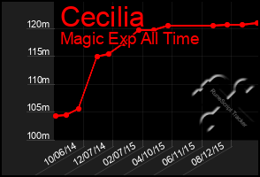 Total Graph of Cecilia