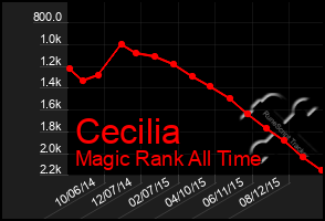 Total Graph of Cecilia