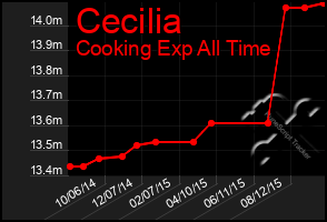 Total Graph of Cecilia