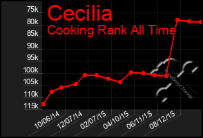 Total Graph of Cecilia