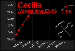 Total Graph of Cecilia