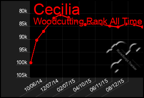 Total Graph of Cecilia