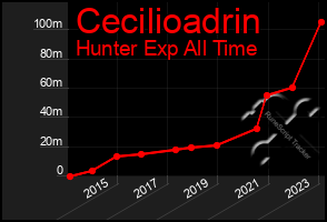 Total Graph of Cecilioadrin