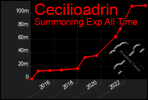 Total Graph of Cecilioadrin