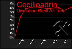 Total Graph of Cecilioadrin