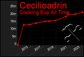 Total Graph of Cecilioadrin