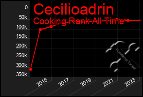 Total Graph of Cecilioadrin