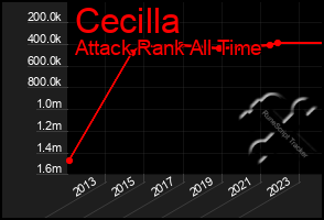 Total Graph of Cecilla