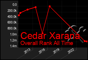 Total Graph of Cedar Xarana
