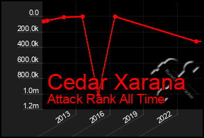 Total Graph of Cedar Xarana