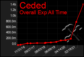 Total Graph of Ceded