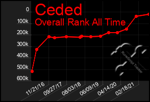 Total Graph of Ceded