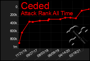 Total Graph of Ceded