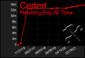 Total Graph of Ceded