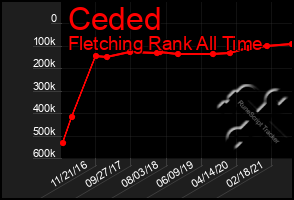 Total Graph of Ceded