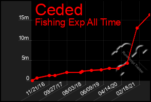 Total Graph of Ceded