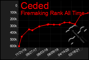 Total Graph of Ceded