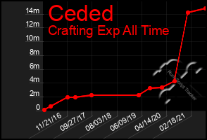 Total Graph of Ceded