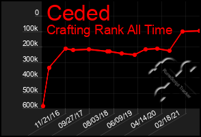 Total Graph of Ceded