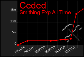 Total Graph of Ceded