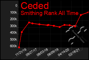 Total Graph of Ceded