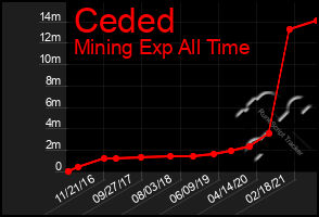 Total Graph of Ceded