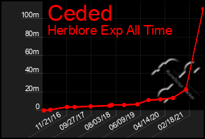 Total Graph of Ceded