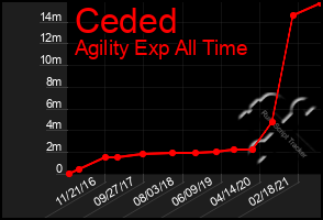 Total Graph of Ceded