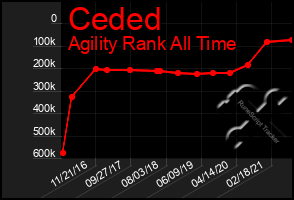 Total Graph of Ceded