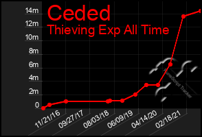 Total Graph of Ceded