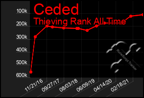 Total Graph of Ceded