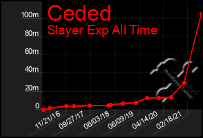 Total Graph of Ceded