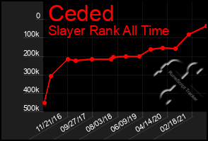 Total Graph of Ceded