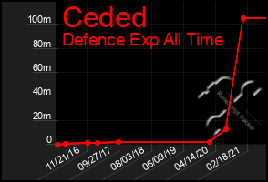 Total Graph of Ceded