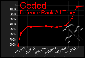 Total Graph of Ceded