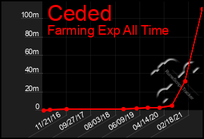 Total Graph of Ceded