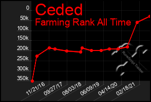 Total Graph of Ceded