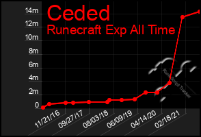 Total Graph of Ceded