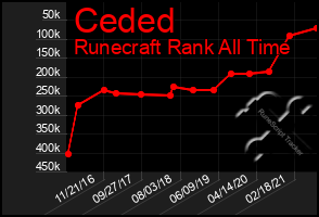 Total Graph of Ceded