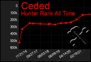 Total Graph of Ceded