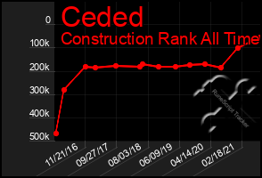 Total Graph of Ceded